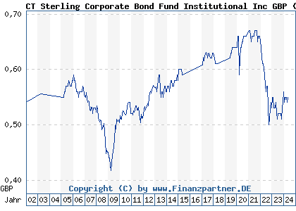 Chart: CT Sterling Corporate Bond Fund Institutional Inc GBP) | GB0001451508